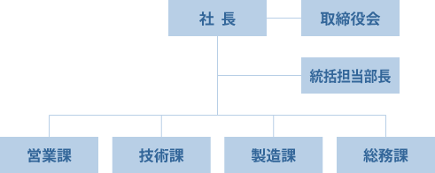 福岡通信工材製作所 組織図
